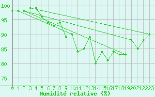 Courbe de l'humidit relative pour Vannes-Sn (56)