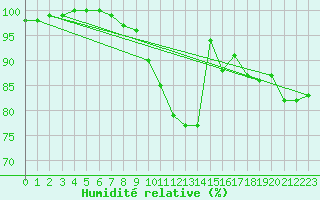 Courbe de l'humidit relative pour Filton