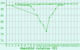 Courbe de l'humidit relative pour Maria Alm