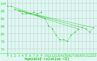 Courbe de l'humidit relative pour Odiham