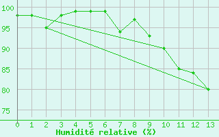 Courbe de l'humidit relative pour Kalisz