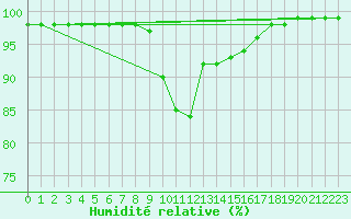 Courbe de l'humidit relative pour Pila