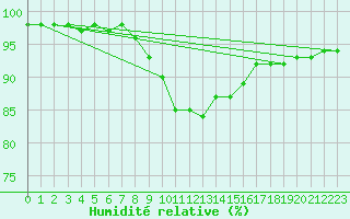 Courbe de l'humidit relative pour Walney Island