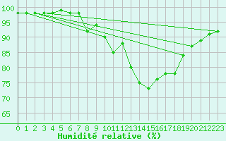 Courbe de l'humidit relative pour Xonrupt-Longemer (88)