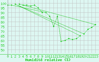 Courbe de l'humidit relative pour Filton
