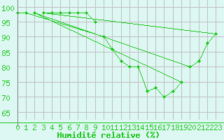 Courbe de l'humidit relative pour Marquise (62)