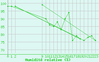 Courbe de l'humidit relative pour San Chierlo (It)