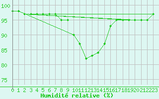Courbe de l'humidit relative pour Weitensfeld