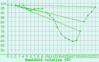 Courbe de l'humidit relative pour Sarzeau (56)