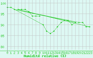 Courbe de l'humidit relative pour Chivenor