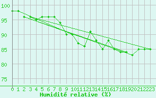 Courbe de l'humidit relative pour Turku Artukainen