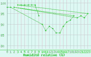 Courbe de l'humidit relative pour Maria Alm