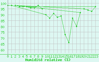 Courbe de l'humidit relative pour Port d'Aula - Nivose (09)