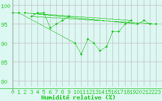 Courbe de l'humidit relative pour Milesovka
