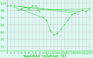 Courbe de l'humidit relative pour Albert-Bray (80)