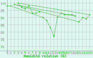 Courbe de l'humidit relative pour Troyes (10)