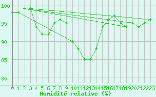 Courbe de l'humidit relative pour Limoges (87)