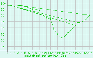 Courbe de l'humidit relative pour Ruffiac (47)