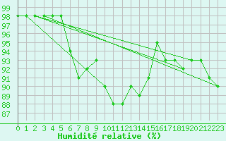 Courbe de l'humidit relative pour Bridel (Lu)