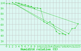 Courbe de l'humidit relative pour Vichy (03)