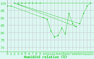 Courbe de l'humidit relative pour Hoherodskopf-Vogelsberg