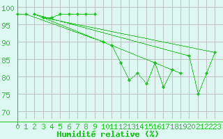 Courbe de l'humidit relative pour Saint-Brieuc (22)