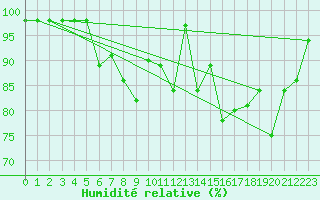 Courbe de l'humidit relative pour Sarzeau (56)