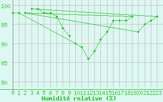 Courbe de l'humidit relative pour Olands Sodra Udde