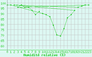 Courbe de l'humidit relative pour Windischgarsten