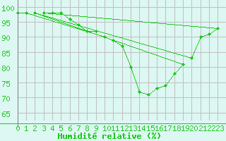 Courbe de l'humidit relative pour Biarritz (64)