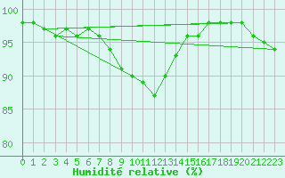 Courbe de l'humidit relative pour Kozienice