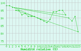 Courbe de l'humidit relative pour Nancy - Essey (54)