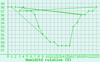 Courbe de l'humidit relative pour Cabo Peas