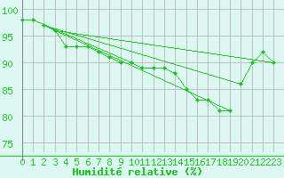 Courbe de l'humidit relative pour la bouée 62163