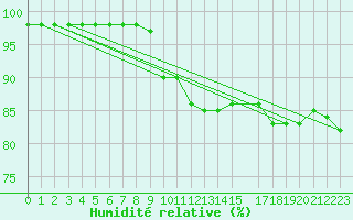 Courbe de l'humidit relative pour Nesbyen-Todokk