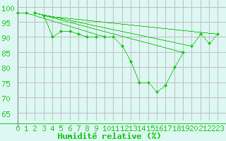 Courbe de l'humidit relative pour Saclas (91)