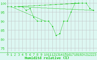 Courbe de l'humidit relative pour Dinard (35)