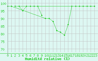 Courbe de l'humidit relative pour Gutenstein-Mariahilfberg