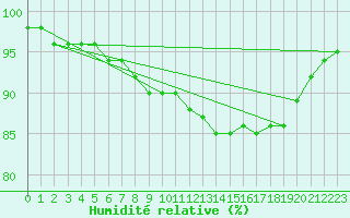 Courbe de l'humidit relative pour Regensburg