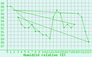 Courbe de l'humidit relative pour Stockholm Tullinge