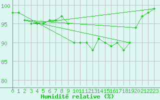 Courbe de l'humidit relative pour Zinnwald-Georgenfeld