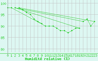 Courbe de l'humidit relative pour Langres (52) 