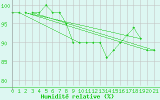 Courbe de l'humidit relative pour Langnau