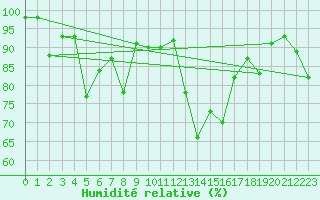 Courbe de l'humidit relative pour Feldberg-Schwarzwald (All)