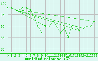 Courbe de l'humidit relative pour Tjakaape