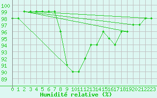 Courbe de l'humidit relative pour Tammisaari Jussaro