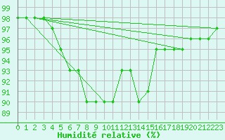 Courbe de l'humidit relative pour Napf (Sw)