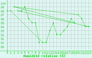 Courbe de l'humidit relative pour Stockholm Tullinge