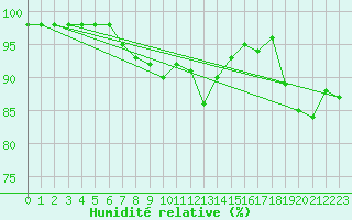 Courbe de l'humidit relative pour Mont-de-Marsan (40)
