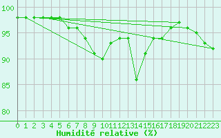 Courbe de l'humidit relative pour Dolembreux (Be)